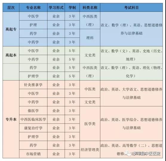 2021年云南中医药大学成人高等学历教育罗平县中医医院教学点招生简章(图1)